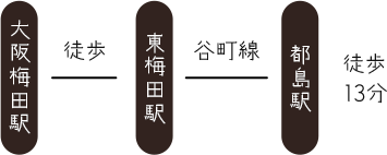 大阪梅田駅ー東梅田駅ー都島駅 徒歩13分